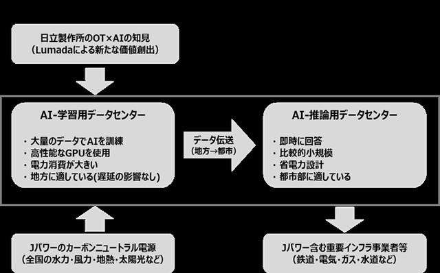 画像: Jパワーと日立、JパワーのAI用データセンター構築に向けた共同検討に合意