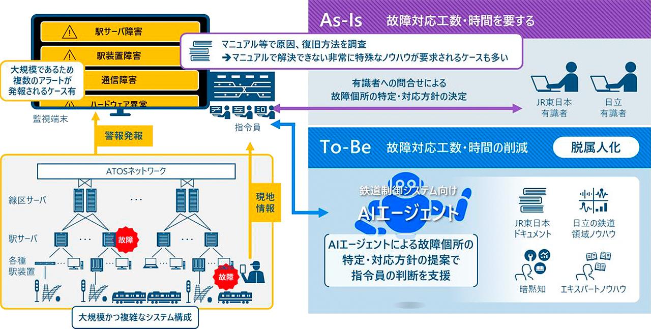 画像: 今回の共同検証では鉄道制御システム向けAIエージェントで、故障対応工数・時間の削減をめざす。