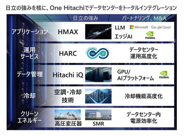画像: “One Hitachi”で提供するトータルインテグレーション