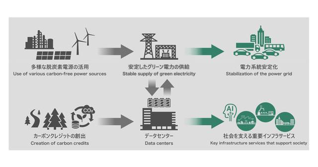 画像: 日立が取り組むグリーンデータセンター構想による、グリーンな電力提供のイメージ