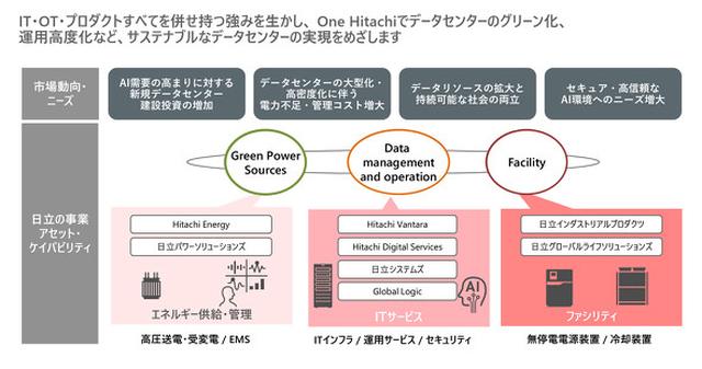 画像: 日立のデータセンター戦略の全体像