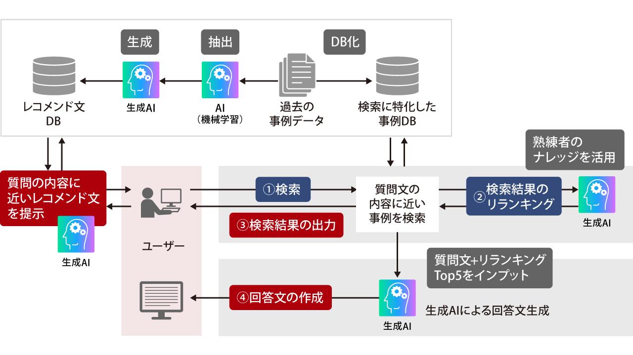 画像: 新しいQA-Assistツール（検索機能）のシステム概要。生成AIを多層的に組み合わせ、問い合わせ対応をさまざまな観点から支援。