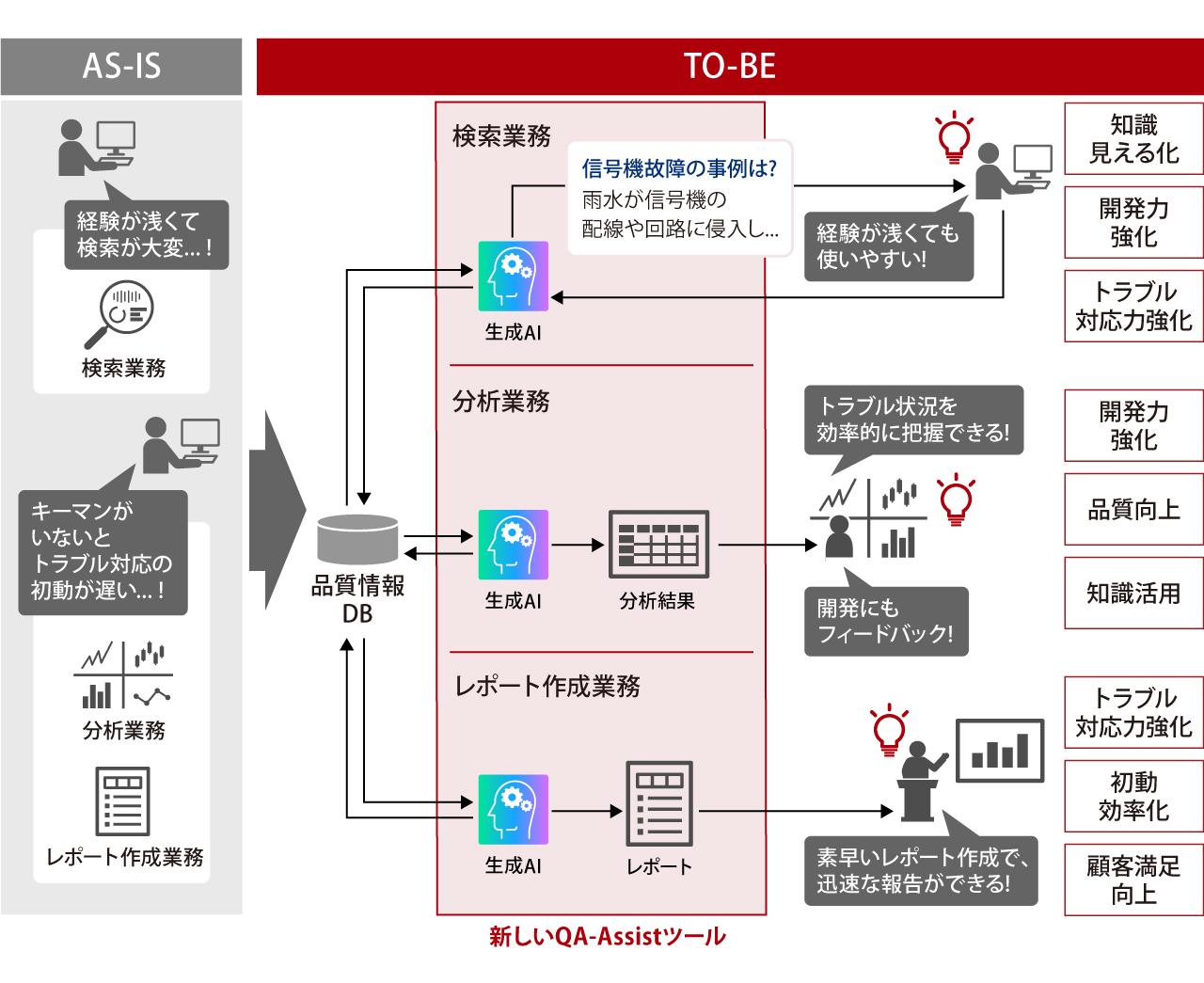 画像: 検索業務、分析業務、レポート作成業務を支援。今後もマルチAIエージェント化を推進。
