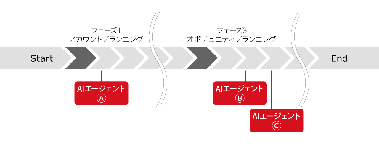 画像: アクションを順次エージェント化し一つのUIに統合。