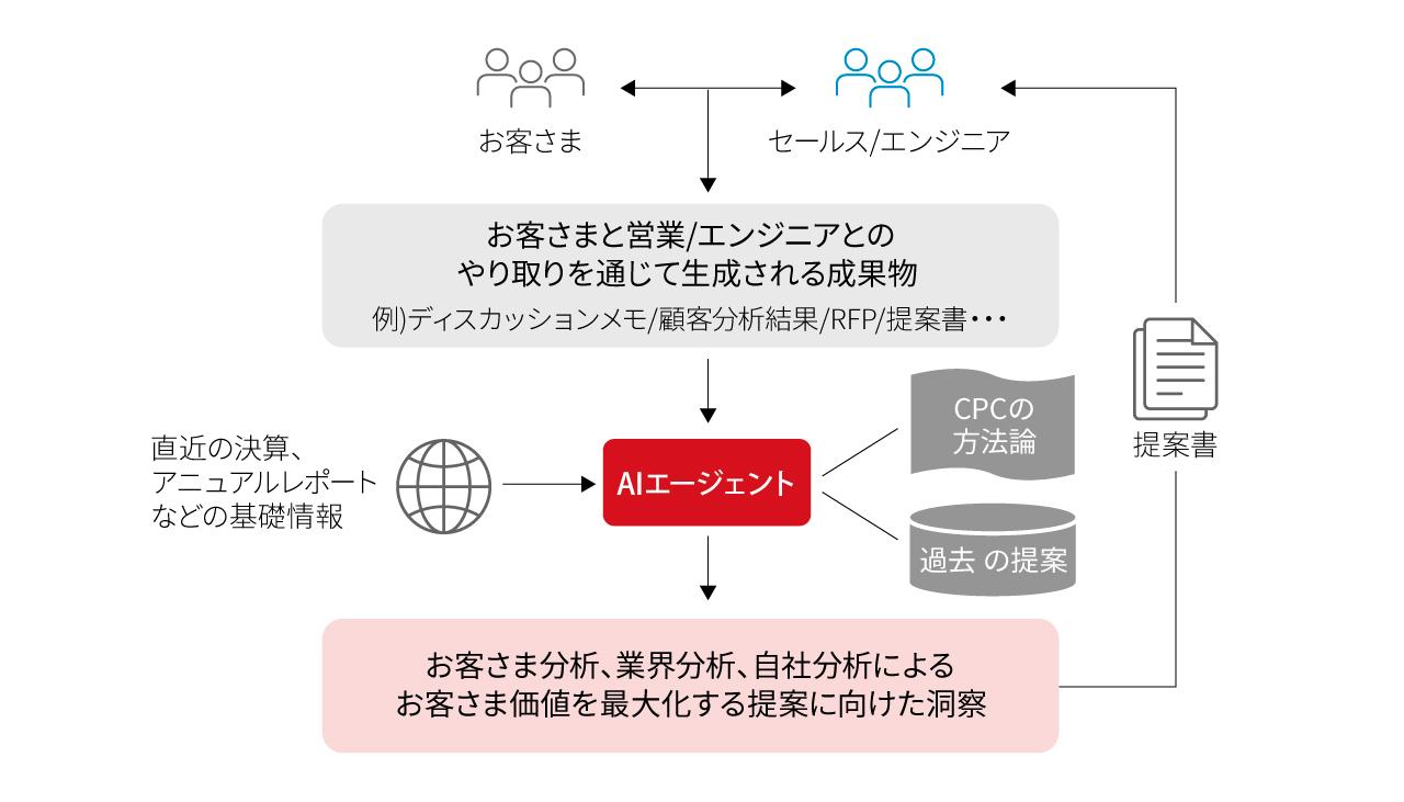 画像: CPCのメソドロジーを落とし込んだ生成AIに、お客さまとフロントとのやり取りで得た情報をインプットし、洞察を得る。