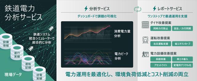 画像: 鉄道事業者のエネルギーマネジメントを支援する「鉄道電力分析サービス」を提供開始