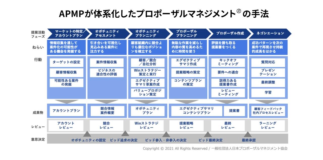 画像2: 世界標準のベストプラクティスにもとづく提案活動支援