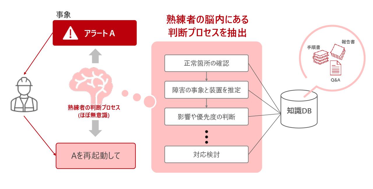 画像: 複数のユースケースを俯瞰し、熟練エンジニアの判断プロセスを抽出。