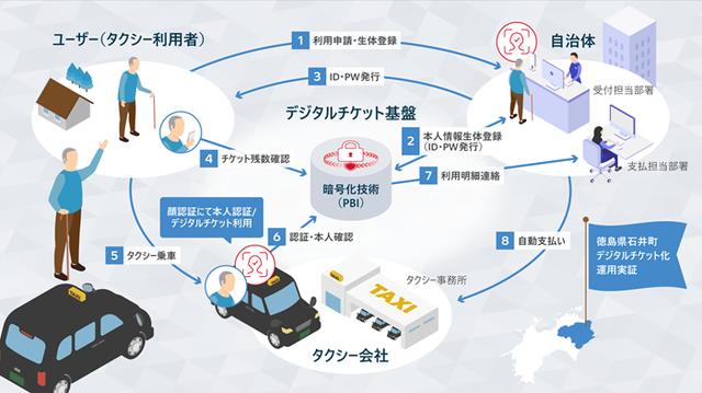 画像: 徳島県石井町で、顔認証技術を活用した高齢者移動助成券のデジタルチケット化における運用実証を開始