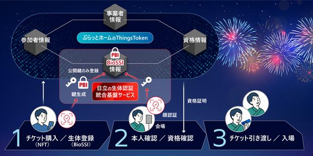 画像: ぷらっとホームと日立が、NFT技術と生体認証技術を連携させたシームレスなWeb3体験の創出に向けた実証を開始