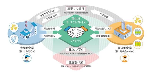 画像: 日立と三菱UFJ銀行、日立が推進する「再生材マーケットプレイス」参画企業への金融機能提供に向けた検討開始に関する基本合意書を締結