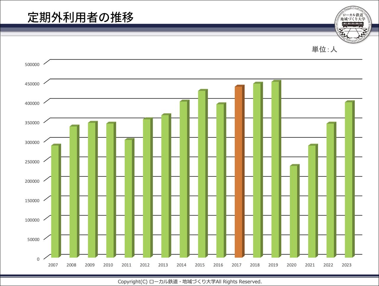 画像: ひたちなか海浜鉄道の利用者推移