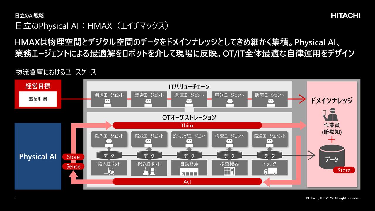 画像: 日立“200年の歴史”が生み出す「フィジカルAI」