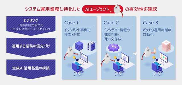 画像: 日立、ドコモとの共同実証によりシステム運用業務に特化したAIエージェントの有効性を確認