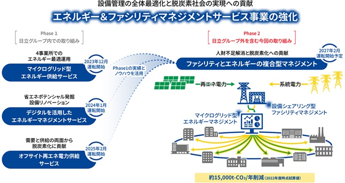 日立と日立パワーソリューションズが、茨城県ひたちなか市の工業エリア
