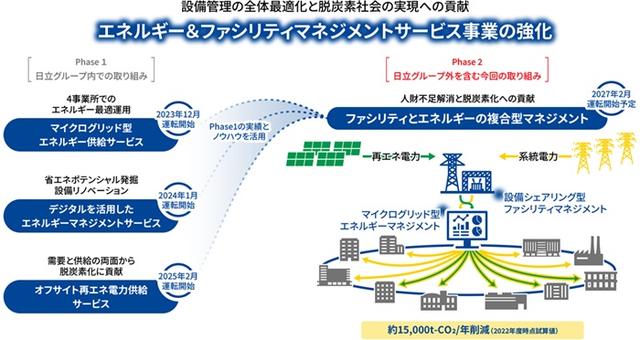 画像: 日立と日立パワーソリューションズが、茨城県ひたちなか市の工業エリア内で設備シェアリングとマイクログリッドを融合した複合型マネジメントモデルの構築に着手