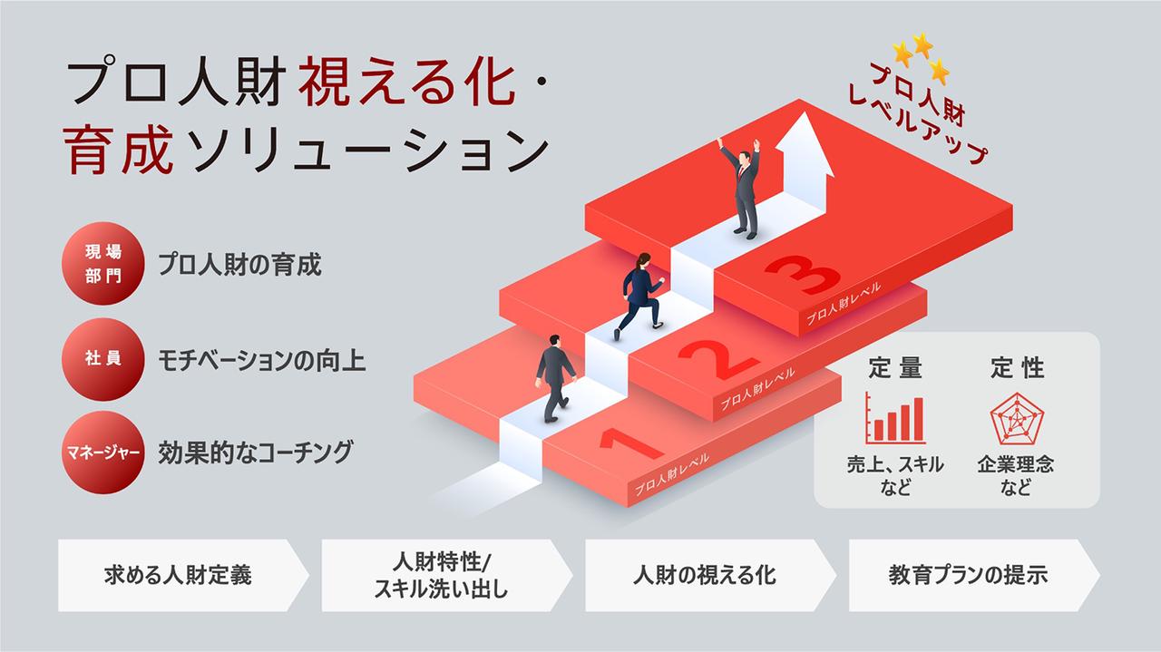 画像: プロ人財視える化・育成ソリューション：金融ソリューション：日立