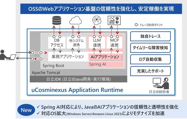画像: JavaのAIアプリケーション基盤の信頼性と透明性を強化する「uCosminexus Application Runtime」の最新版を提供開始