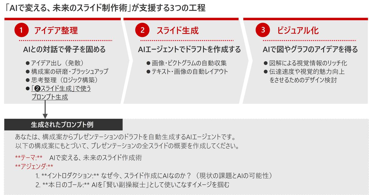 画像: スライド制作の3つの工程をAIが支援。大幅な効率化のポテンシャルがあると見込んでいる。