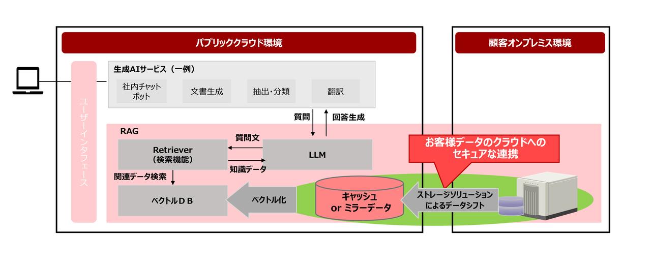 画像: オンプレミスデータ利活用ソリューション for Hybrid Cloudのシステム概要