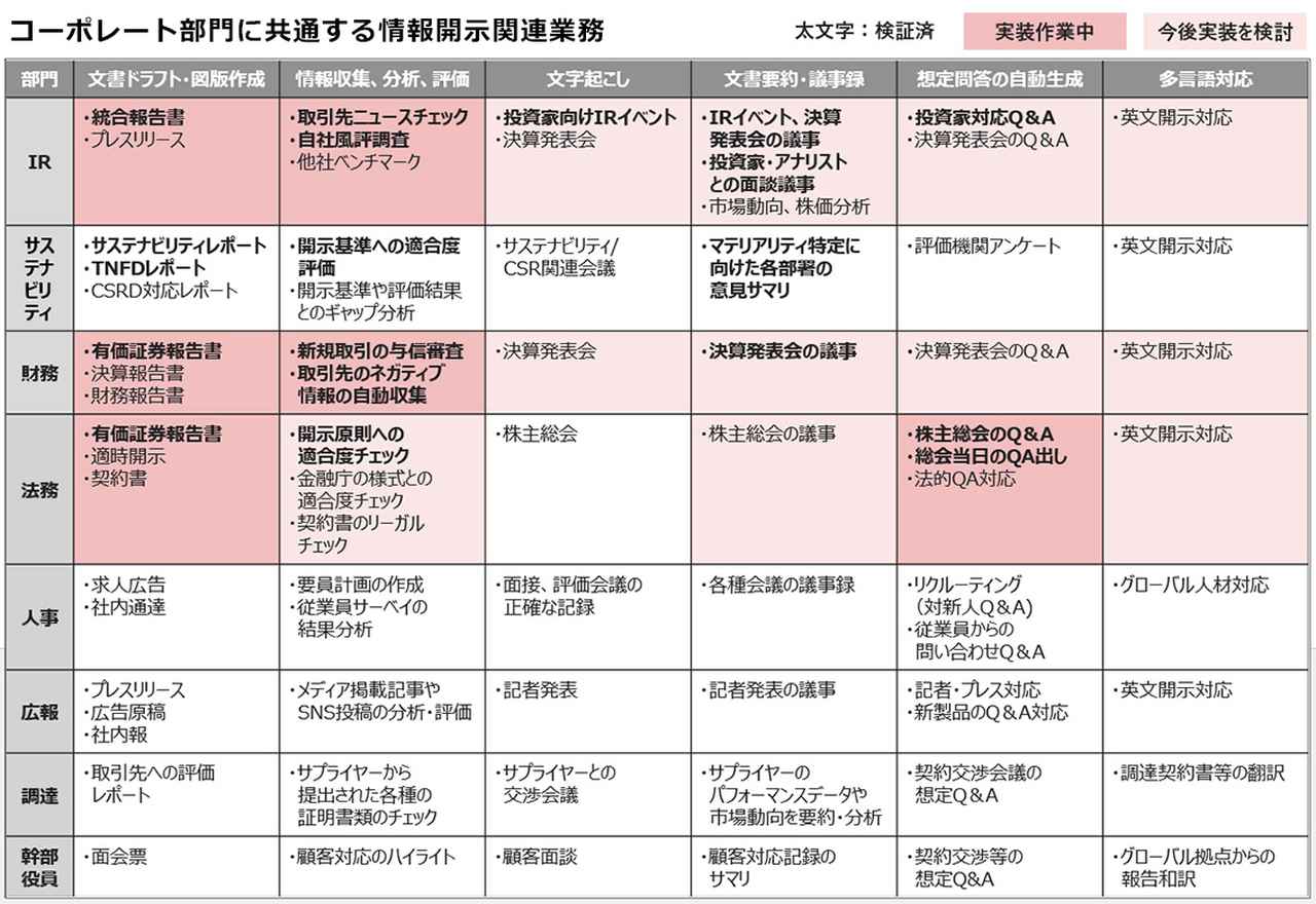 画像: コーポレート部門横断が生み出す価値