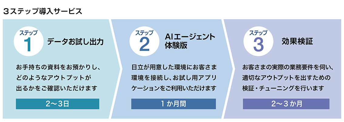 画像: 日立の情報開示業務のベストプラクティスをお客さまに
