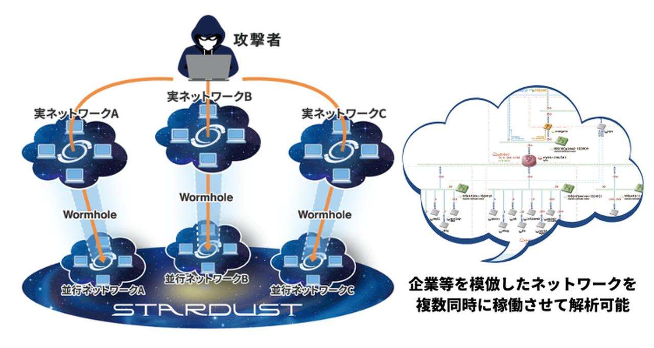 画像: STARDUSTのイメージ 出典:国立研究開発法人情報通信研究機構
