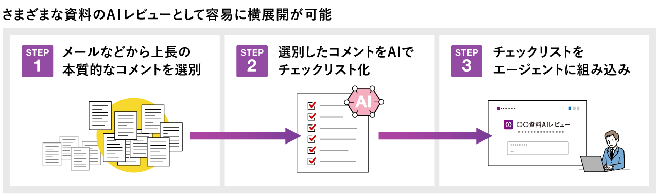 画像2: 幅広く応用が可能なAIレビュー