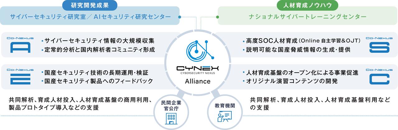 画像: CYNEXのイメージ 出典:国立研究開発法人情報通信研究機構