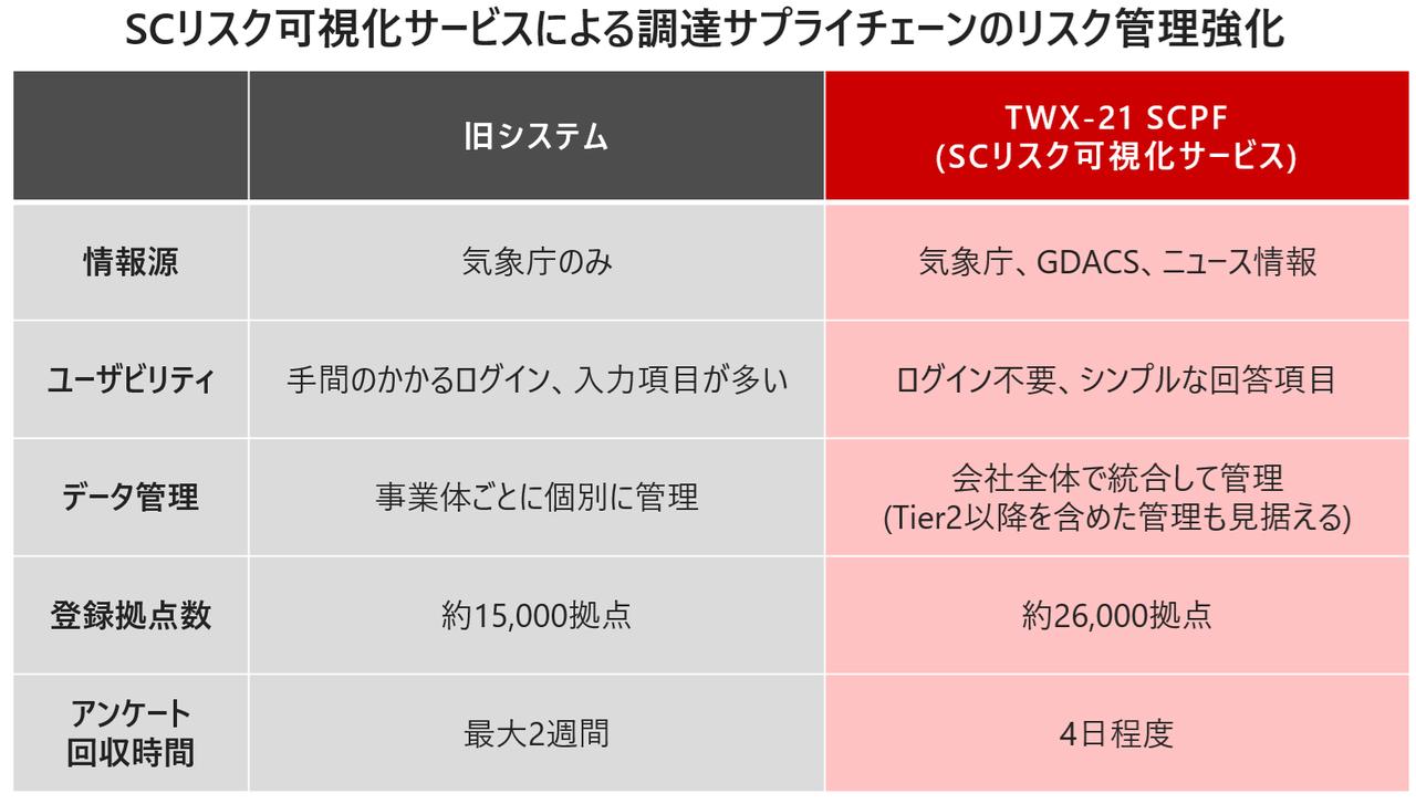 画像1: サプライチェーン改革は“待ったなし”の経営課題——日立製作所の調達部門が2万6,000拠点のサプライヤーを可視化して「止まらない調達」をめざす理由