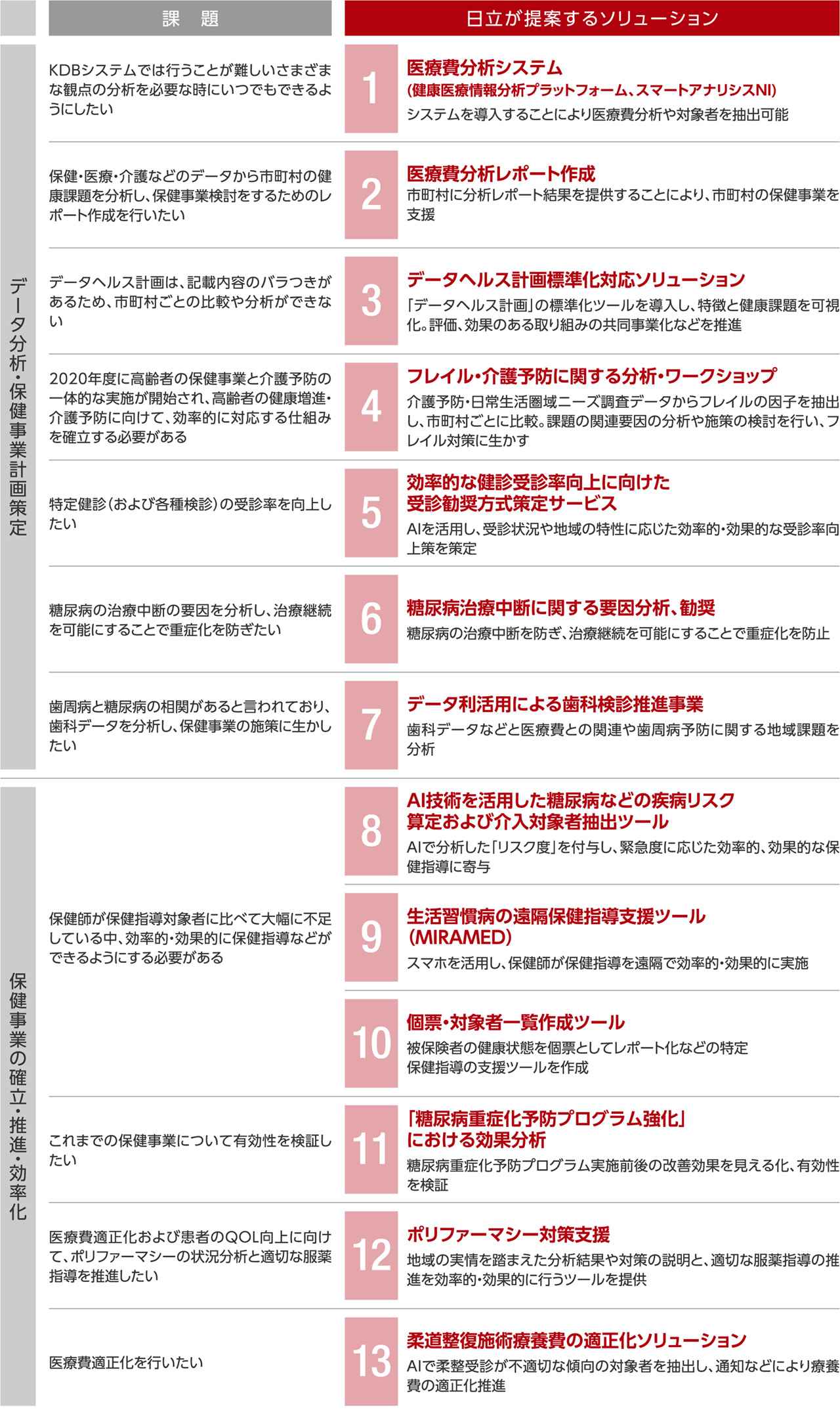 画像: 日立が提案する国保ヘルスアップソリューション一覧