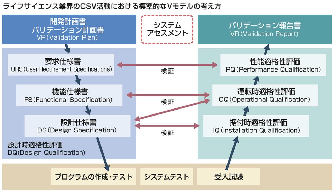 画像: CSVでは、要求仕様の整理から設計、開発、テスト、据付確認、運用確認まで段階的に検証を行い、最終的にシステムが要件通りに動作することを文書と記録(テスト)によって確認する。