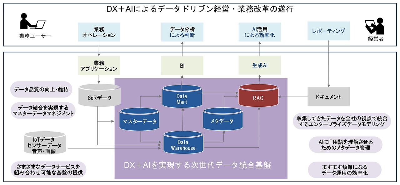 画像: 点在するデータを全社視点で統合することが重要(提供:日立、以下同)