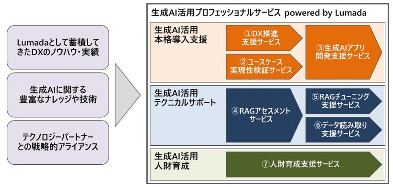 画像: 日立は、戦略策定からRAGの精度向上、自律的な活用を支える人財育成までトータルに支援する