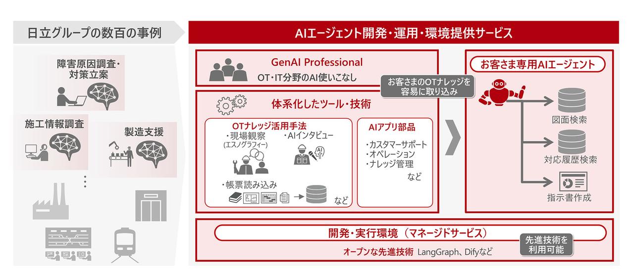 画像: 日立はエレベーターの施工現場や社会インフラの保守業務でAIエージェントの仕組みを構築し、現場の知見を資産化して実業務の効率を向上させている