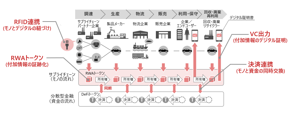 画像: 「Web3プラットフォーム」ライブラリ群のイメージ