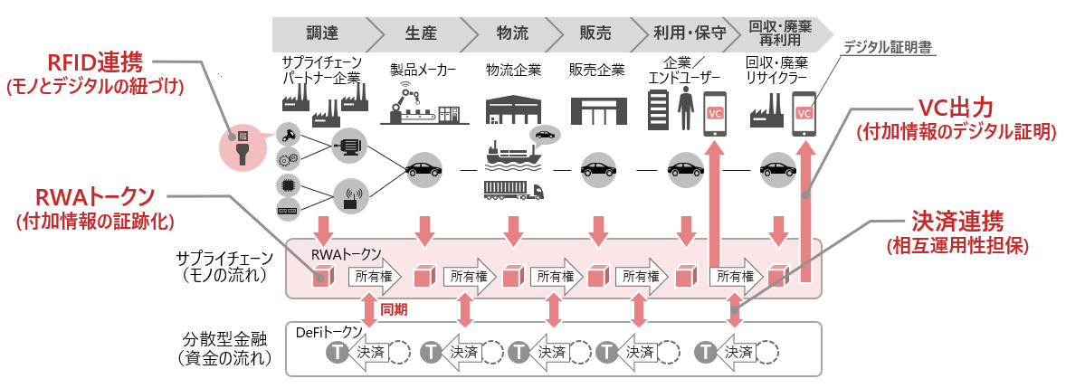 画像1: 迫り来る“証明の壁”をどう越えるか? 日立のブロックチェーンとWeb3が実現させる「うそのつけないDX」