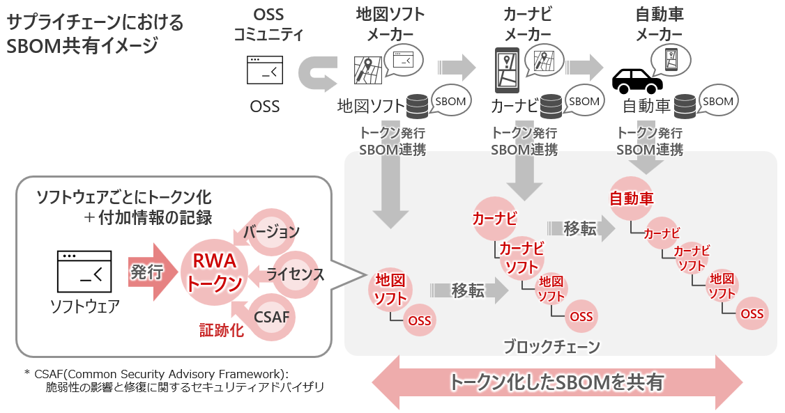画像2: 迫り来る“証明の壁”をどう越えるか? 日立のブロックチェーンとWeb3が実現させる「うそのつけないDX」
