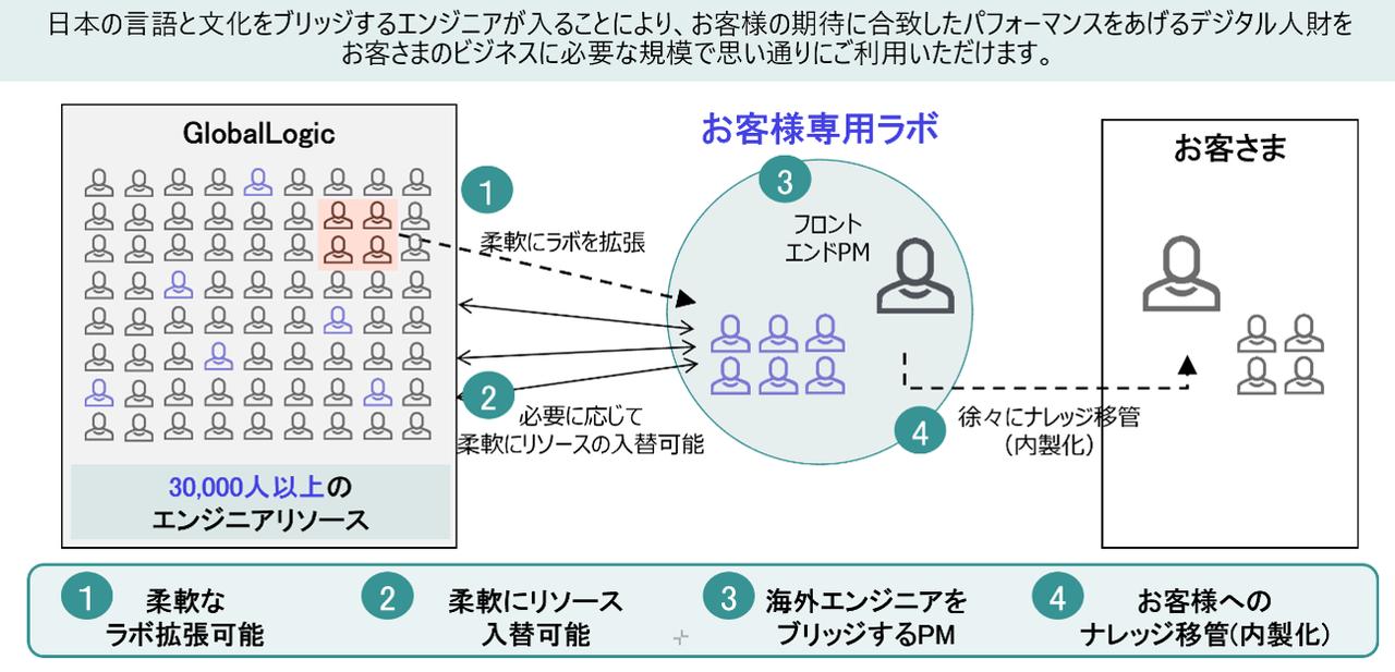 画像: GlobalLogicが提供するラボモデルの図。3万人以上のエンジニアリソースから顧客専用のチームを柔軟に構築する(提供:GlobalLogic Japan)