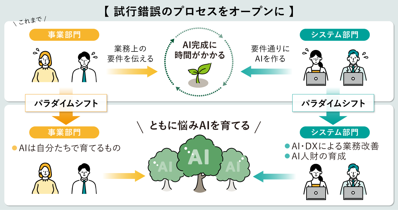 画像2: 変化の時代、AI活用の自走化は必須