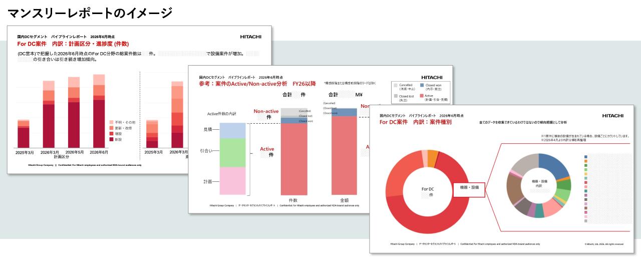 画像: 日立グループ各組織から寄せられるパイプライン情報を分析し、マンスリーレポートとして公開