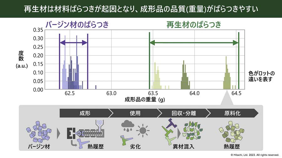 画像: バージン材を使った場合と、再生材を使った場合との成形品の品質ばらつきの違い