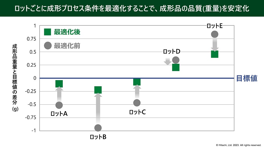 画像: AI技術を活用したことによって品質が安定化した