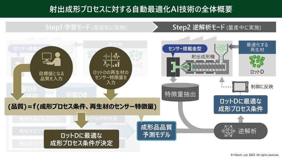 画像: 量産中に実施する逆解析モードの概要