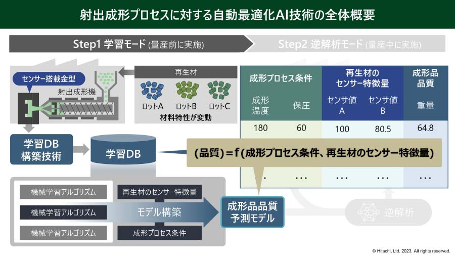 画像: 量産前に実施する学習モードの概要