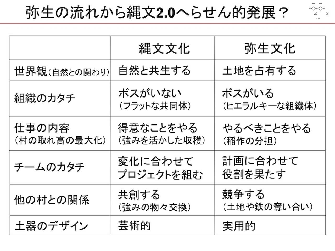 画像: 縄文OSと弥生OS(画像は仲山さんご提供)