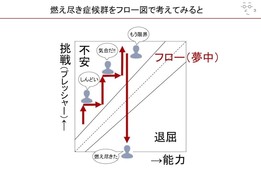 画像: フロー図をベースに燃え尽き症候群を図解(画像は仲山さんご提供)