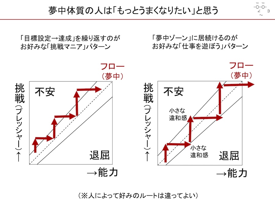 画像: フロー図をベースに「夢中体質の人」を図解(画像は仲山さんご提供)