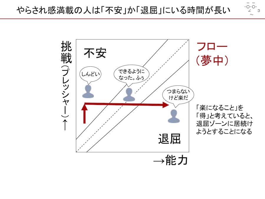 画像: フロー図をベースに「やらされ感」の心中を図解(画像は仲山さんご提供)