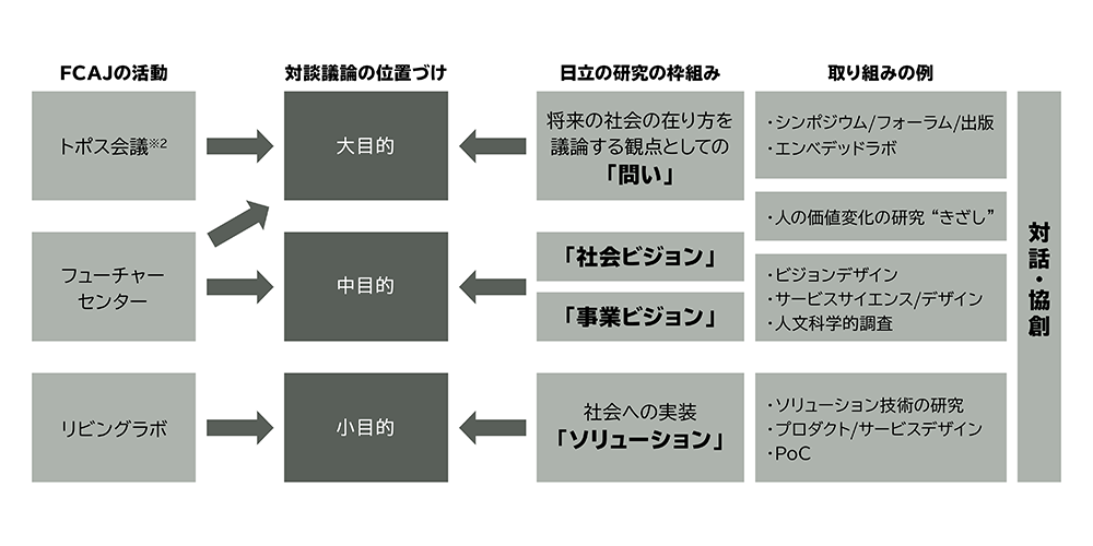 画像: 3段階の目的に応じた「場」づくり